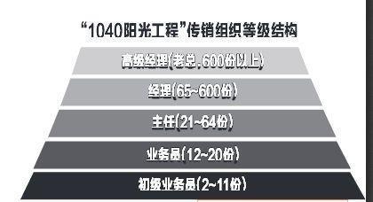 賺到<a href=http://www.fcxfcx.com/ziben// target=_blank class=infotextkey>1040</a>萬元要找多少人才能出局？