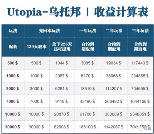 “Utopia烏托邦”假借“區塊鏈”噱頭大肆斂財 涉傳銷和非法集資