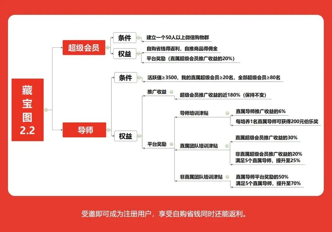 圖 / 芬香抽傭體系2.2版本（芬芳最新提供）