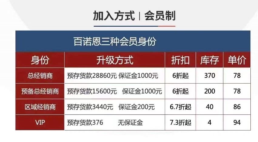 百諾恩會員制度